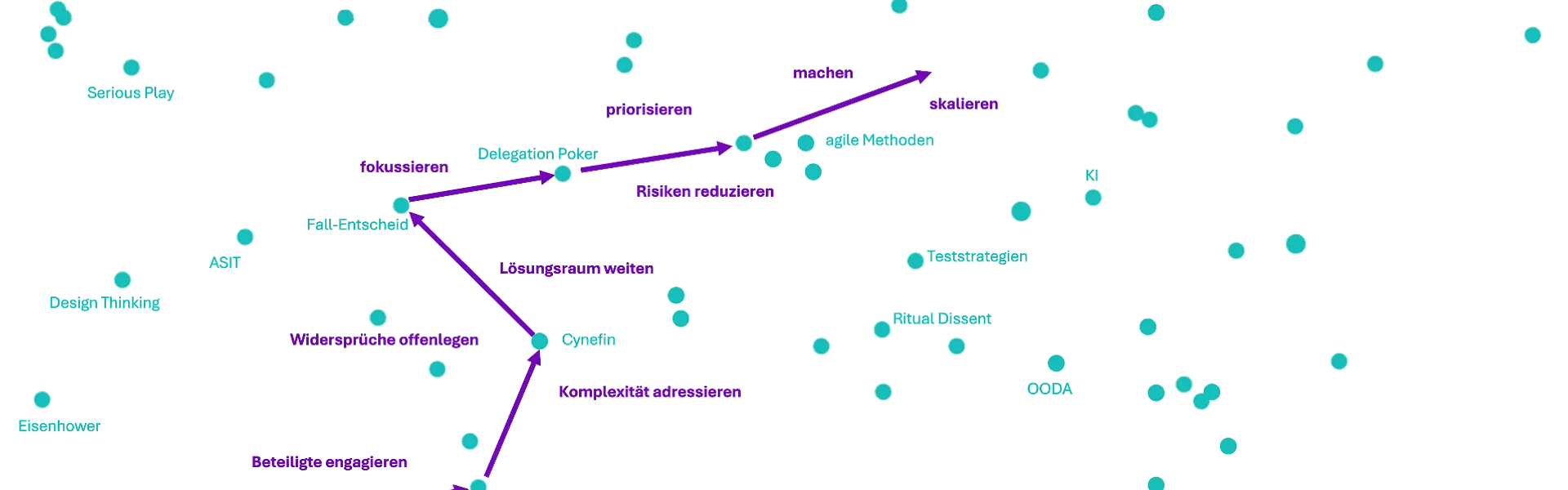 Organisationsbegleitung - ein Résumé