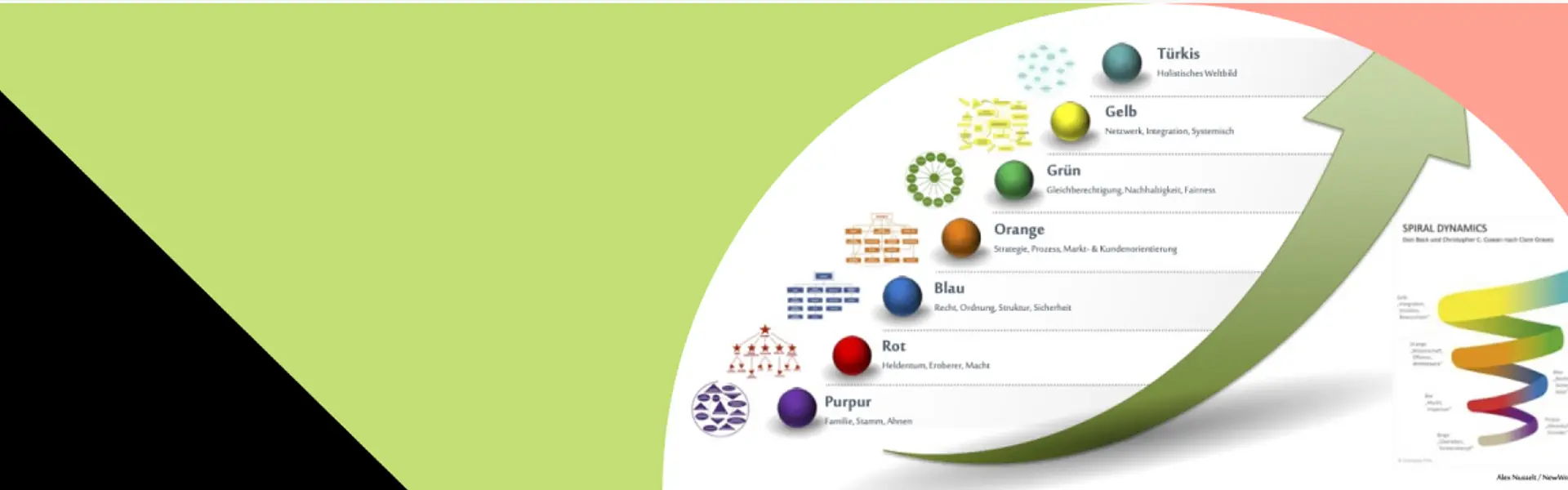 Die Grafik visualisiert Spiral Dynamics.  Farbige Kugeln repräsentieren Entwicklungsstufen mit  zugeordneten Werten.  Organisationsstrukturen und ein aufsteigender Pfeil symbolisieren Weiterentwicklung. Die Komposition ist klar strukturiert und verwendet eine Farbcodierung für die einzelnen Stufen. Die Atmosphäre ist sachlich und informativ.  Der Kontext ist  Werteentwicklung und Organisationsmodelle.  Der Titel "Spiral Dynamics" verweist auf das zugrundeliegende Konzept.
