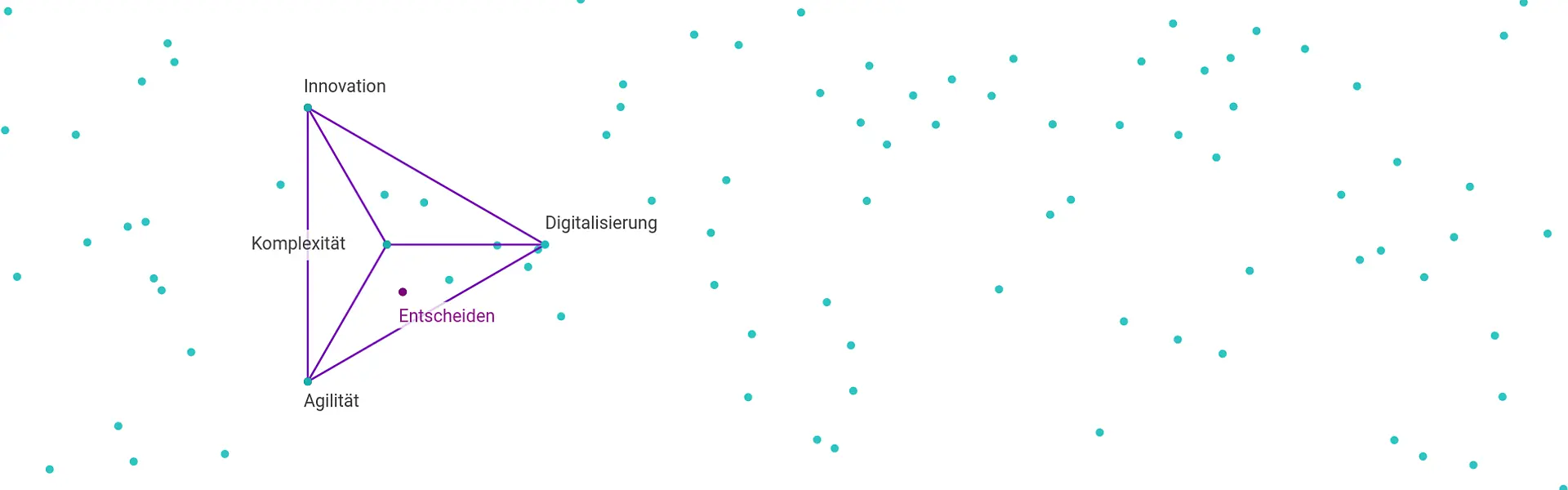 Das Bild zeigt eine abstrakte Darstellung von vernetzten Konzepten. Ein violettes Dreieck, beschriftet mit "Innovation", "Digitalisierung" und "Agilität", formt ein Zentrum. Der Begriff "Komplexität" ergänzt das Gefüge. Ein isolierter, dunkler Punkt trägt den Titel "Entscheiden". Die türkisfarbenen Punkte im Hintergrund bilden ein Netz. Es herrscht eine sachliche, aber anregende Atmosphäre. Das Bild könnte die strategische Bedeutung dieser Themen in einer komplexen Landschaft visualisieren.